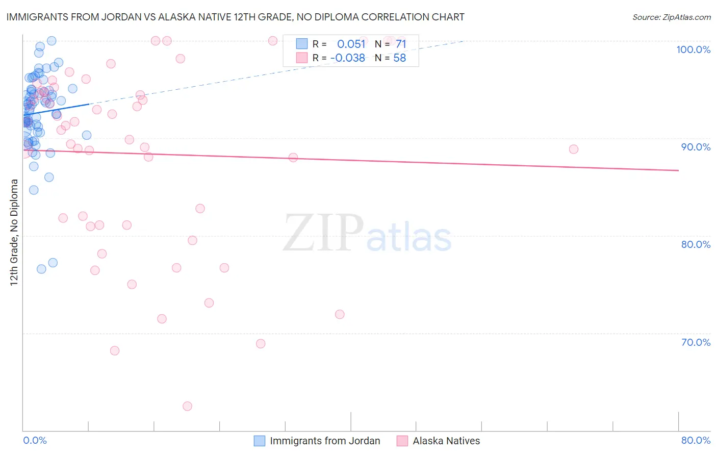 Immigrants from Jordan vs Alaska Native 12th Grade, No Diploma