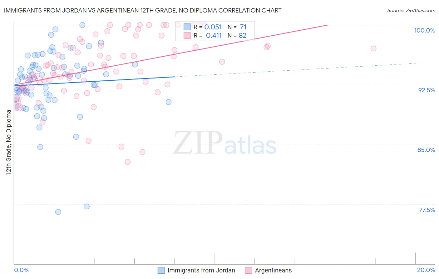 Immigrants from Jordan vs Argentinean 12th Grade, No Diploma