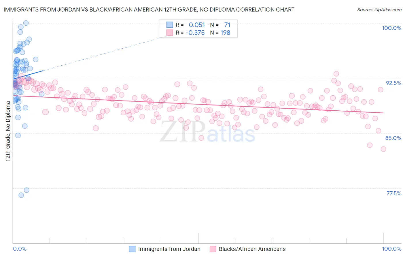 Immigrants from Jordan vs Black/African American 12th Grade, No Diploma