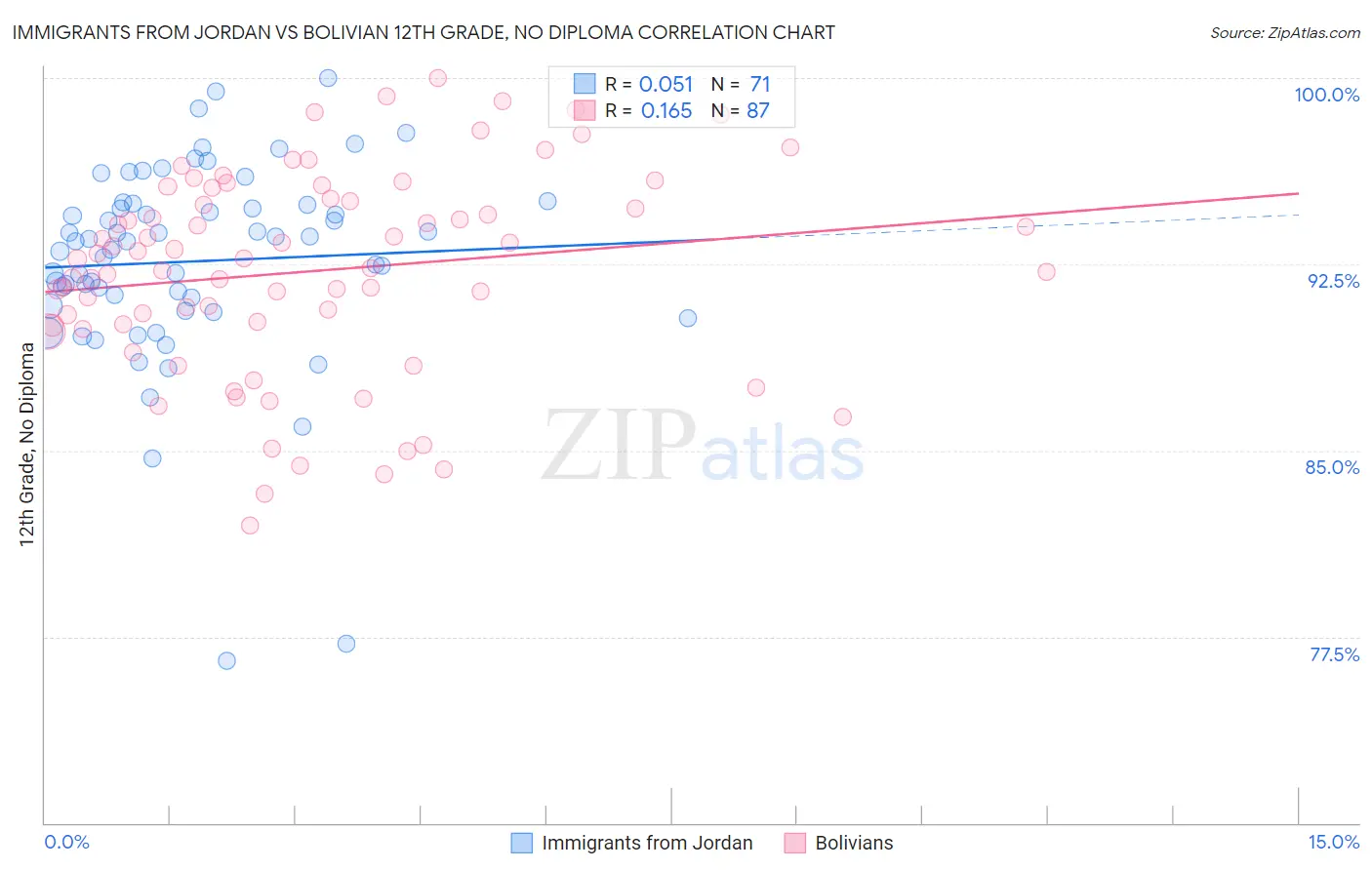 Immigrants from Jordan vs Bolivian 12th Grade, No Diploma