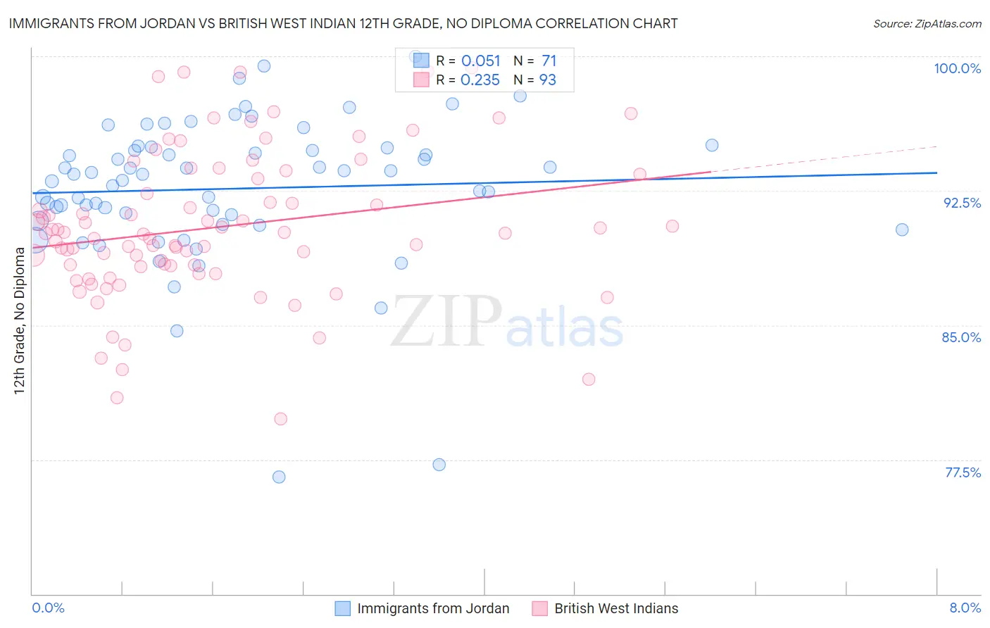Immigrants from Jordan vs British West Indian 12th Grade, No Diploma