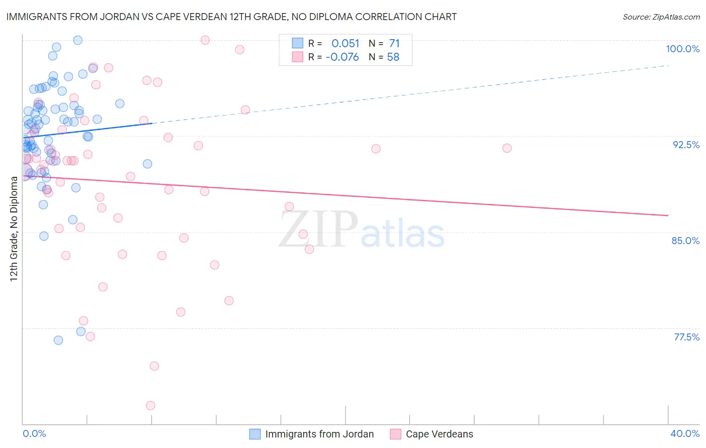 Immigrants from Jordan vs Cape Verdean 12th Grade, No Diploma