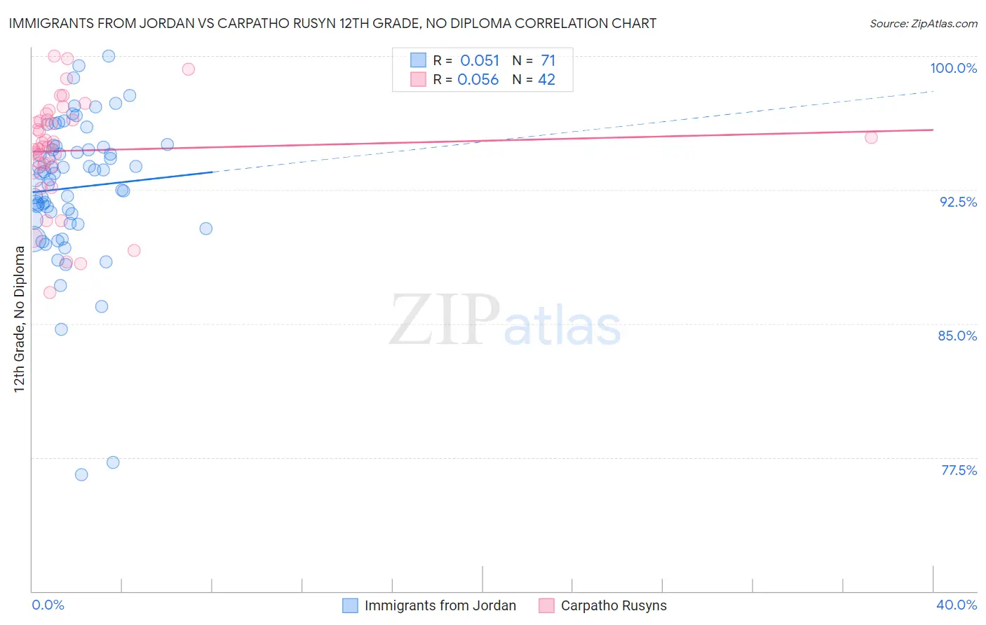 Immigrants from Jordan vs Carpatho Rusyn 12th Grade, No Diploma