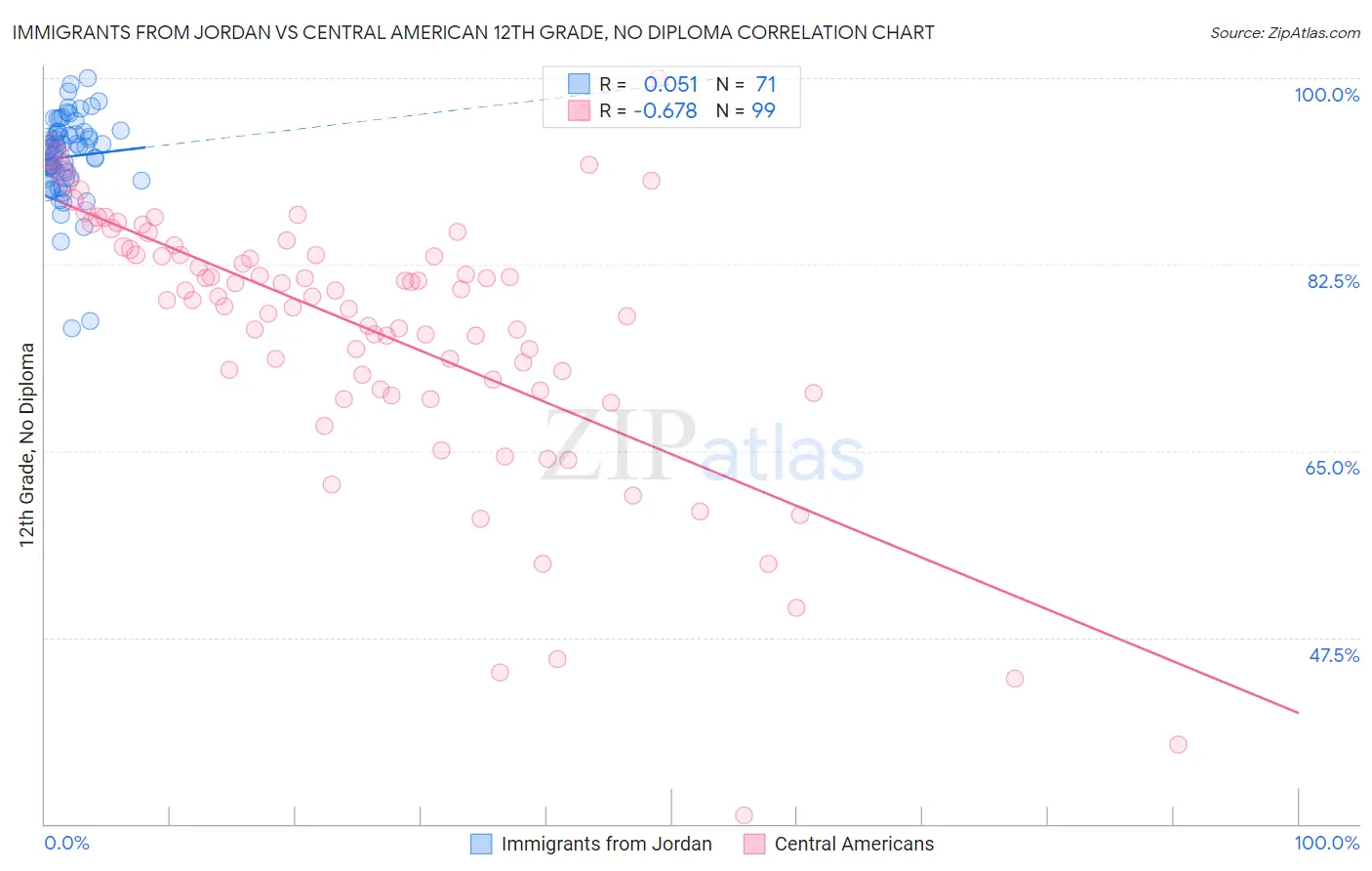 Immigrants from Jordan vs Central American 12th Grade, No Diploma