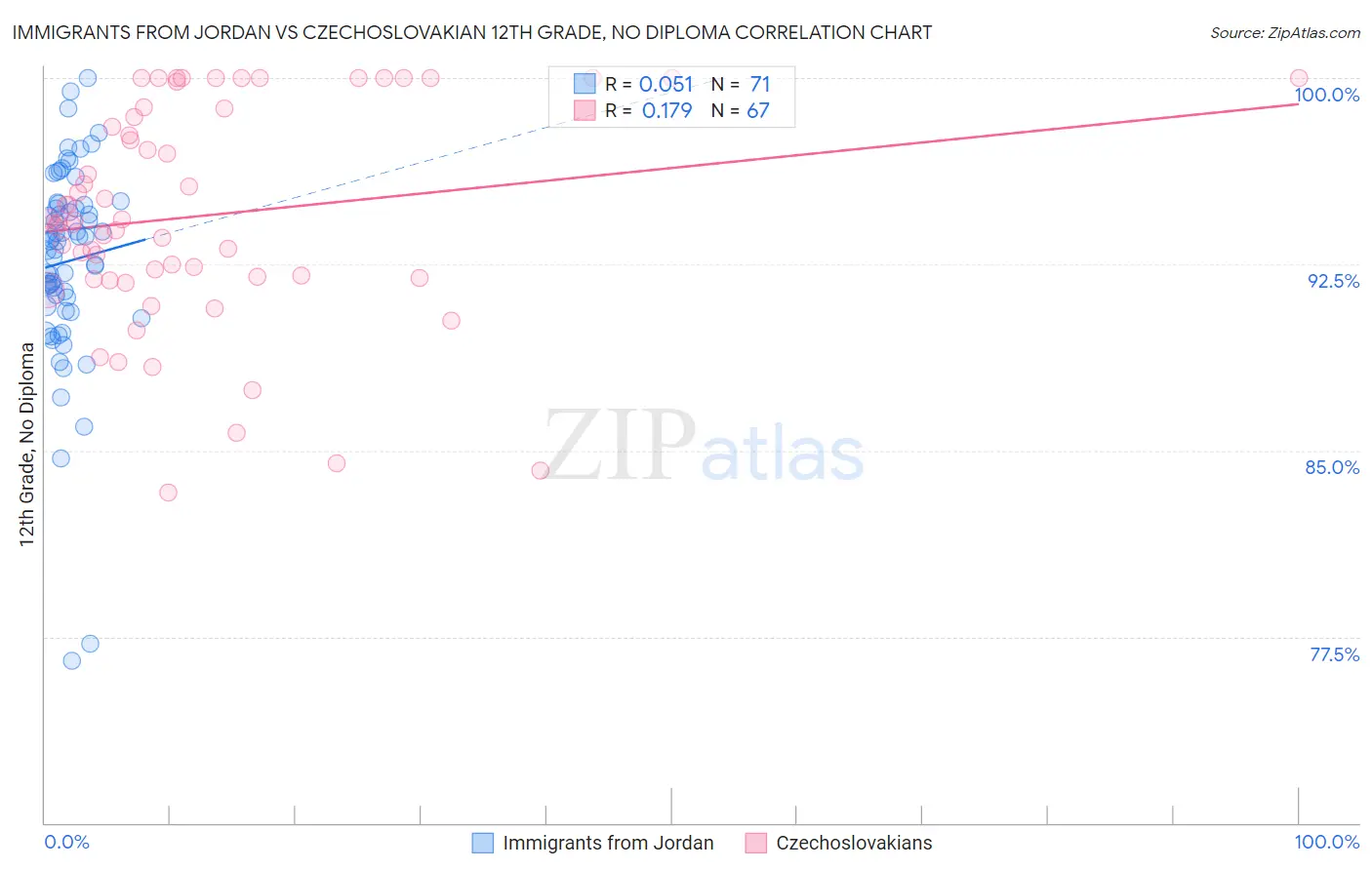 Immigrants from Jordan vs Czechoslovakian 12th Grade, No Diploma