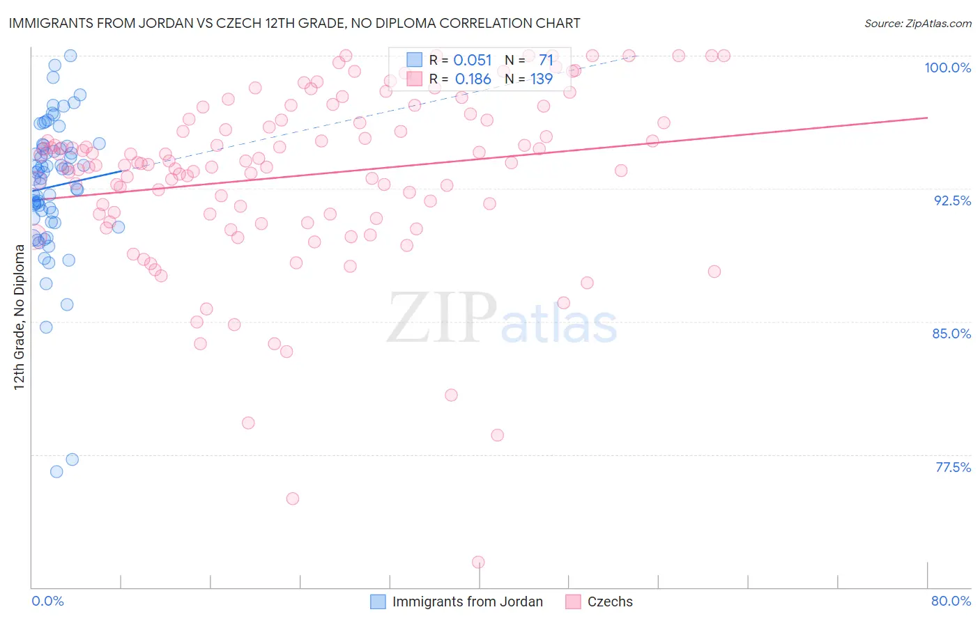 Immigrants from Jordan vs Czech 12th Grade, No Diploma