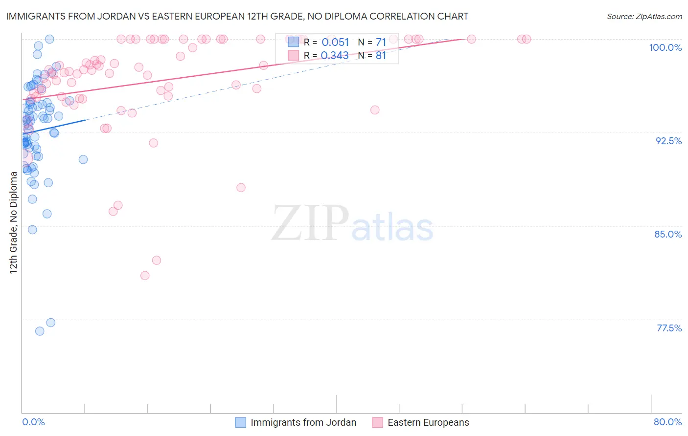 Immigrants from Jordan vs Eastern European 12th Grade, No Diploma