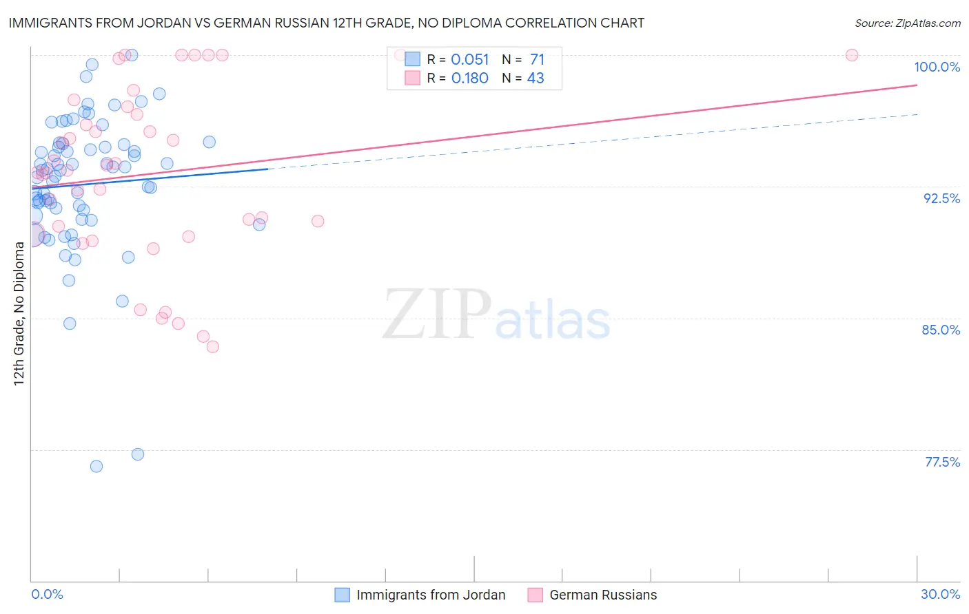 Immigrants from Jordan vs German Russian 12th Grade, No Diploma