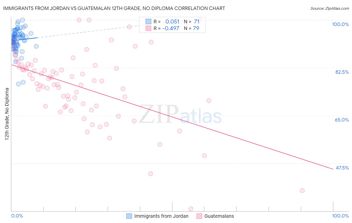 Immigrants from Jordan vs Guatemalan 12th Grade, No Diploma