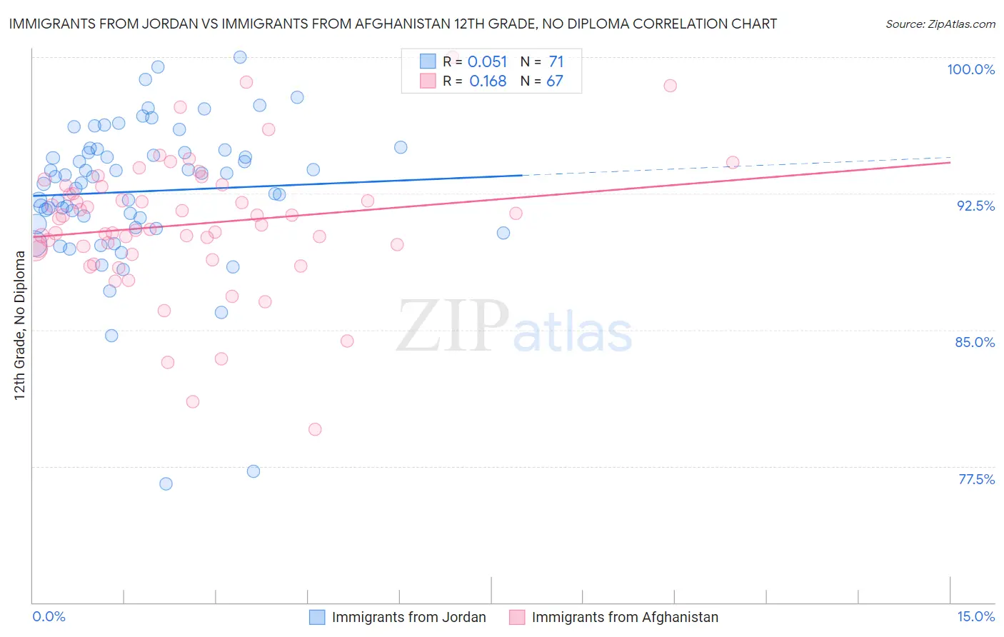 Immigrants from Jordan vs Immigrants from Afghanistan 12th Grade, No Diploma