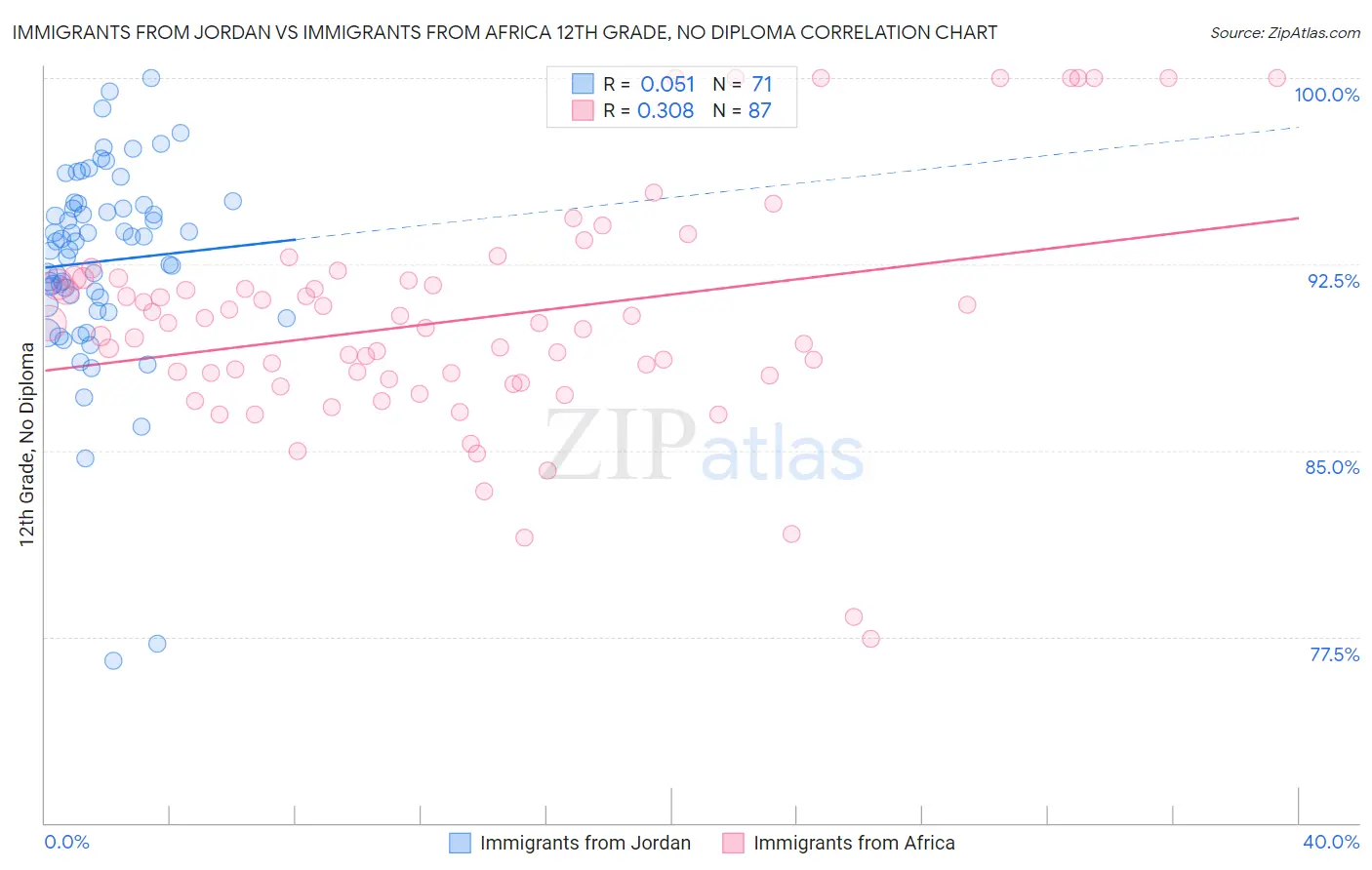 Immigrants from Jordan vs Immigrants from Africa 12th Grade, No Diploma