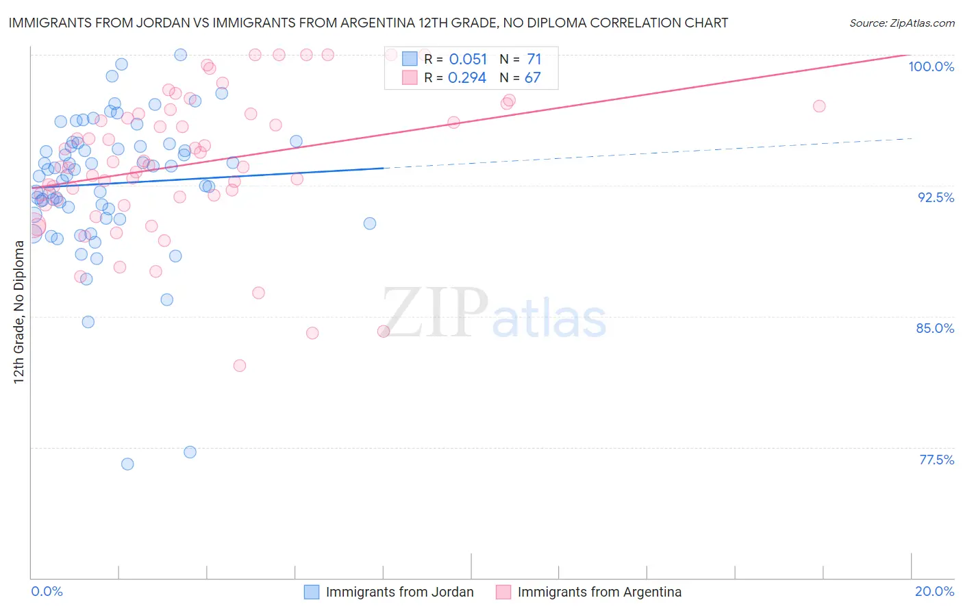 Immigrants from Jordan vs Immigrants from Argentina 12th Grade, No Diploma