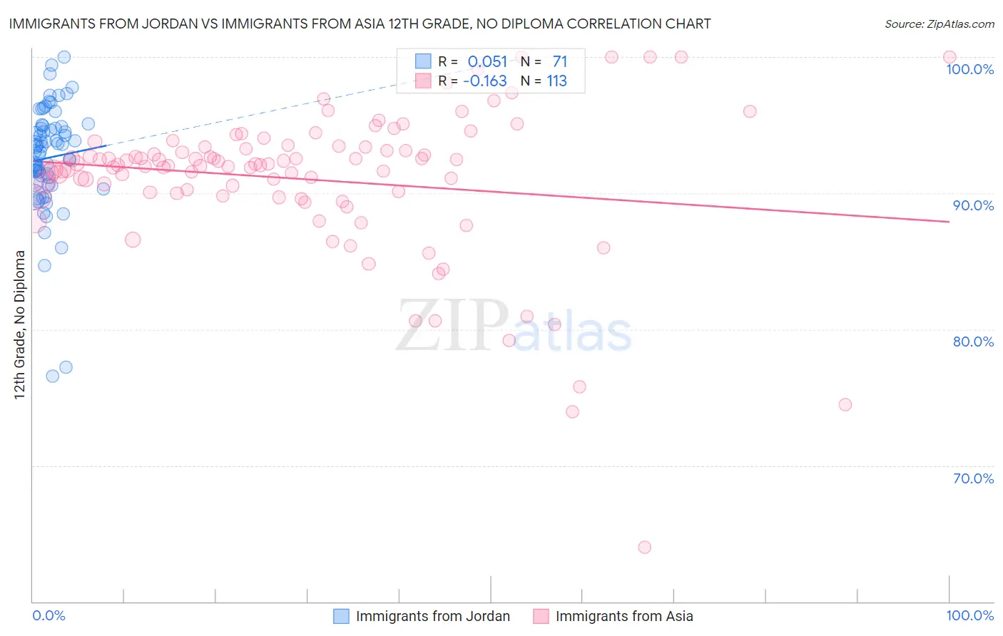 Immigrants from Jordan vs Immigrants from Asia 12th Grade, No Diploma