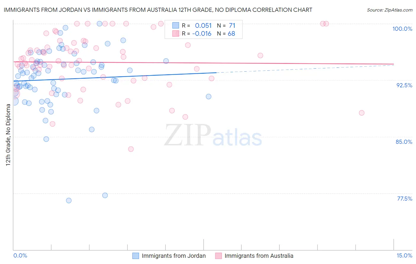 Immigrants from Jordan vs Immigrants from Australia 12th Grade, No Diploma