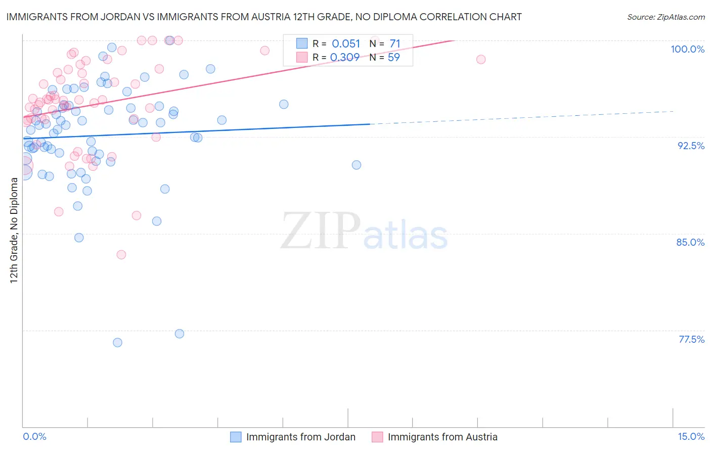 Immigrants from Jordan vs Immigrants from Austria 12th Grade, No Diploma