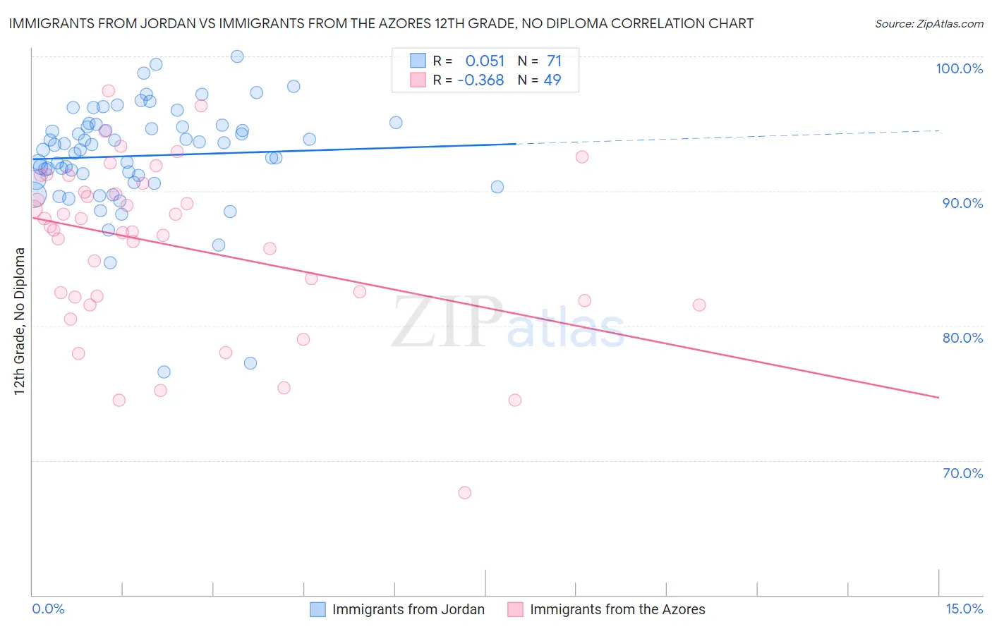 Immigrants from Jordan vs Immigrants from the Azores 12th Grade, No Diploma