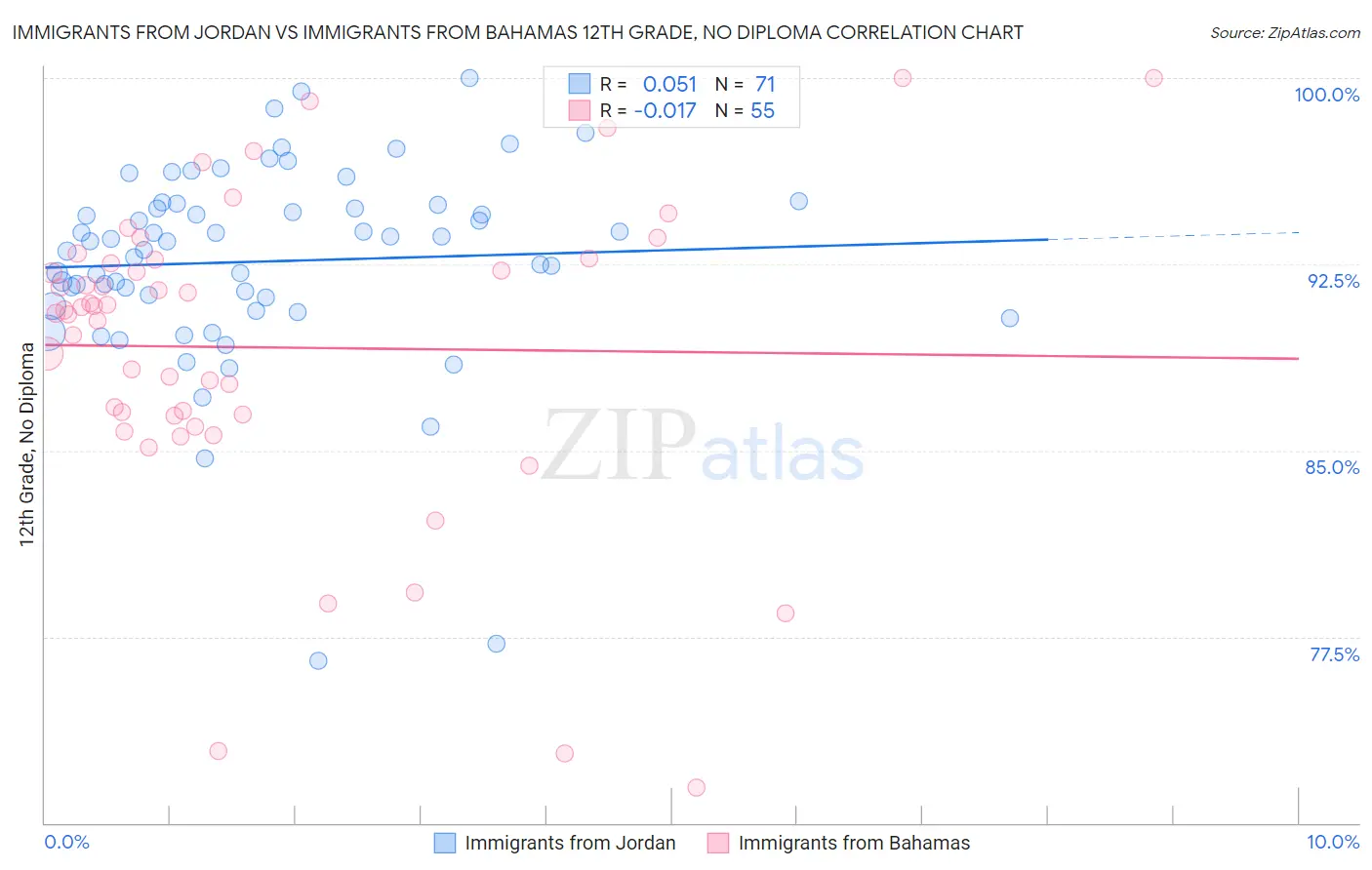 Immigrants from Jordan vs Immigrants from Bahamas 12th Grade, No Diploma