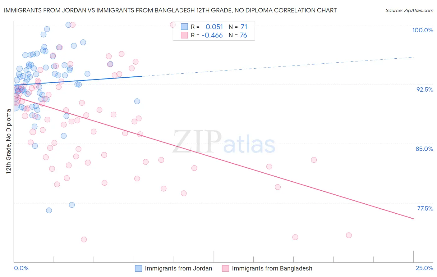 Immigrants from Jordan vs Immigrants from Bangladesh 12th Grade, No Diploma
