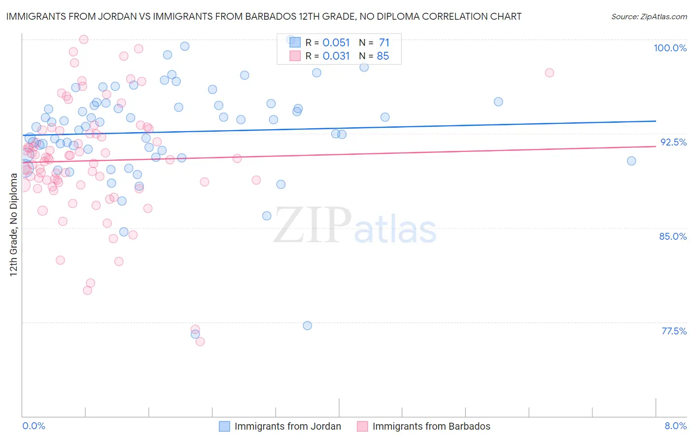 Immigrants from Jordan vs Immigrants from Barbados 12th Grade, No Diploma