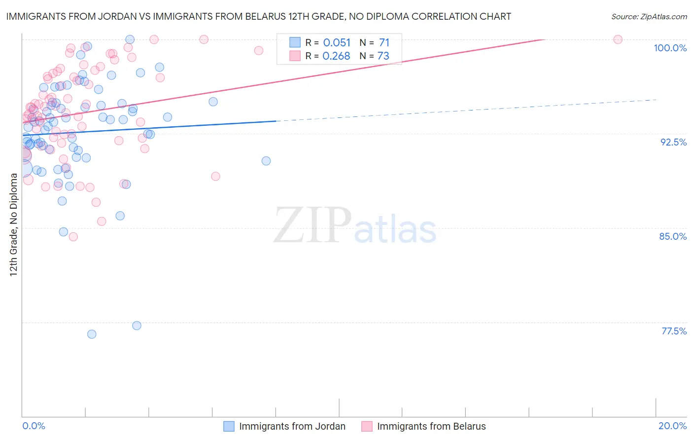 Immigrants from Jordan vs Immigrants from Belarus 12th Grade, No Diploma