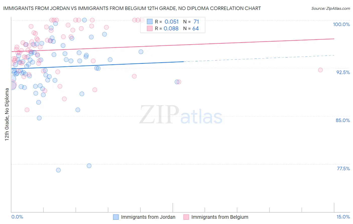 Immigrants from Jordan vs Immigrants from Belgium 12th Grade, No Diploma