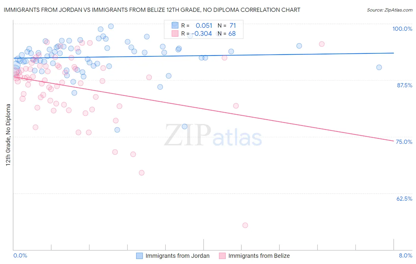Immigrants from Jordan vs Immigrants from Belize 12th Grade, No Diploma