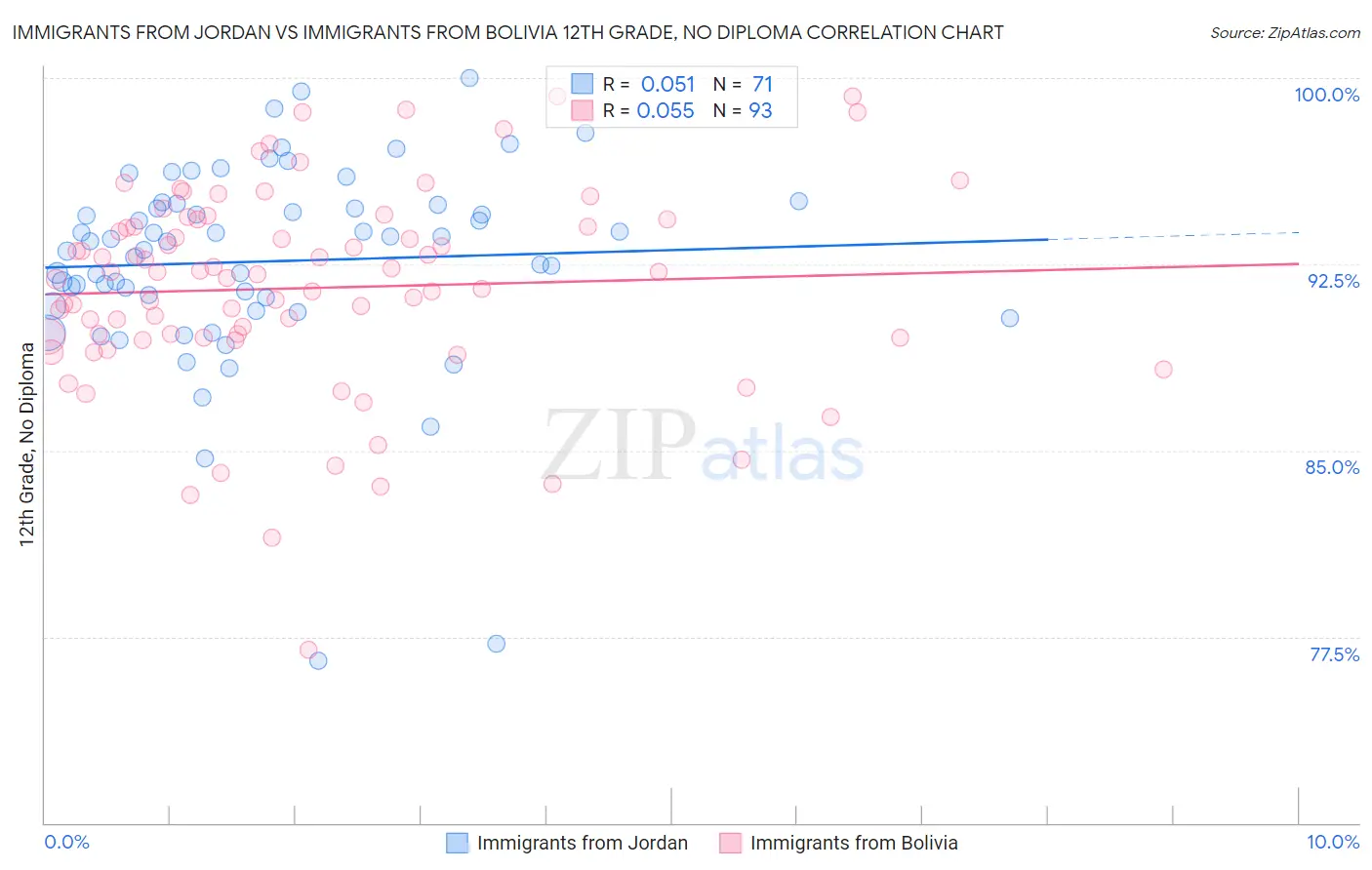 Immigrants from Jordan vs Immigrants from Bolivia 12th Grade, No Diploma