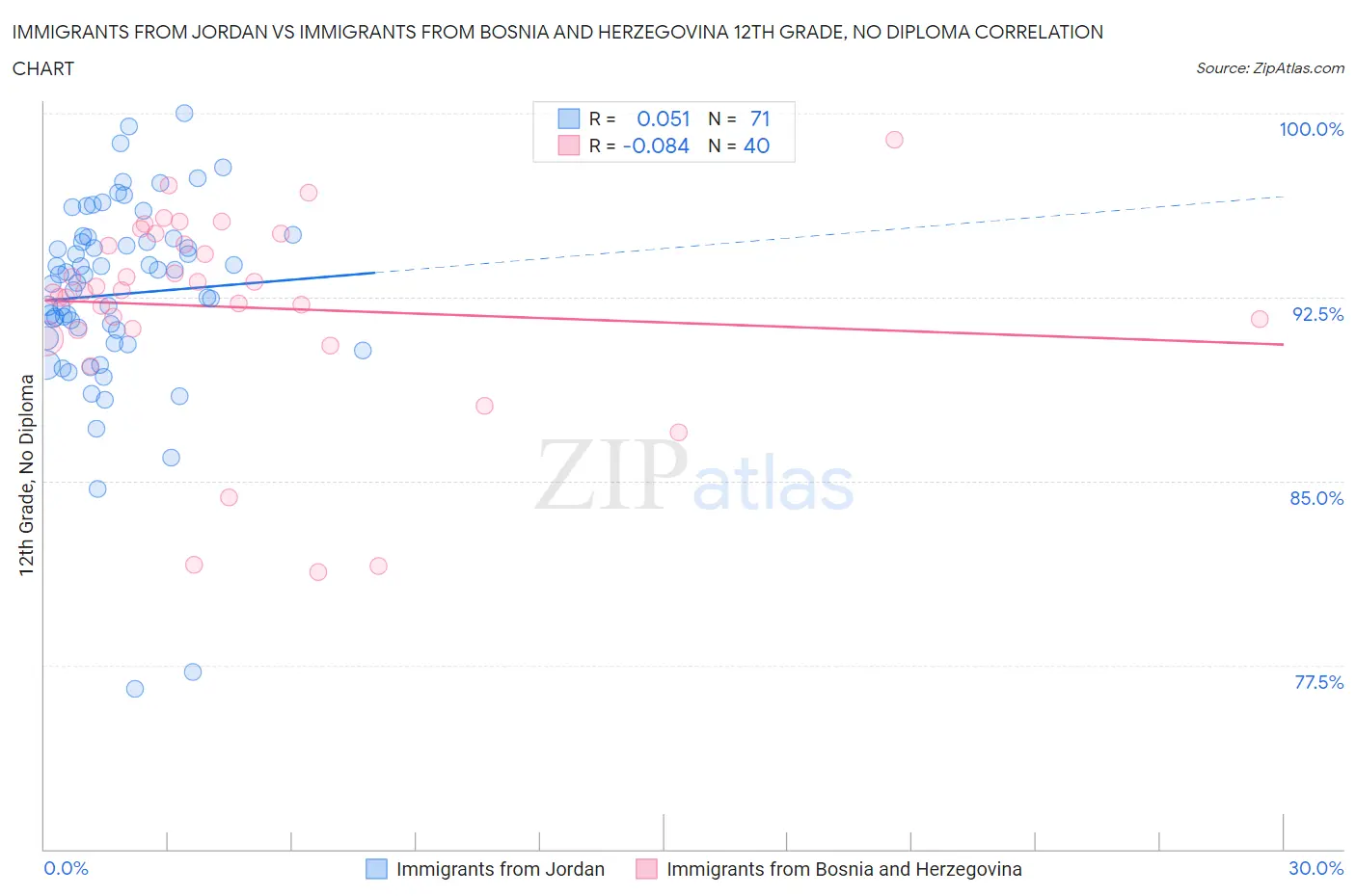 Immigrants from Jordan vs Immigrants from Bosnia and Herzegovina 12th Grade, No Diploma