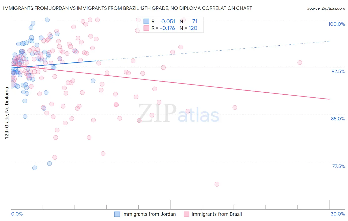Immigrants from Jordan vs Immigrants from Brazil 12th Grade, No Diploma