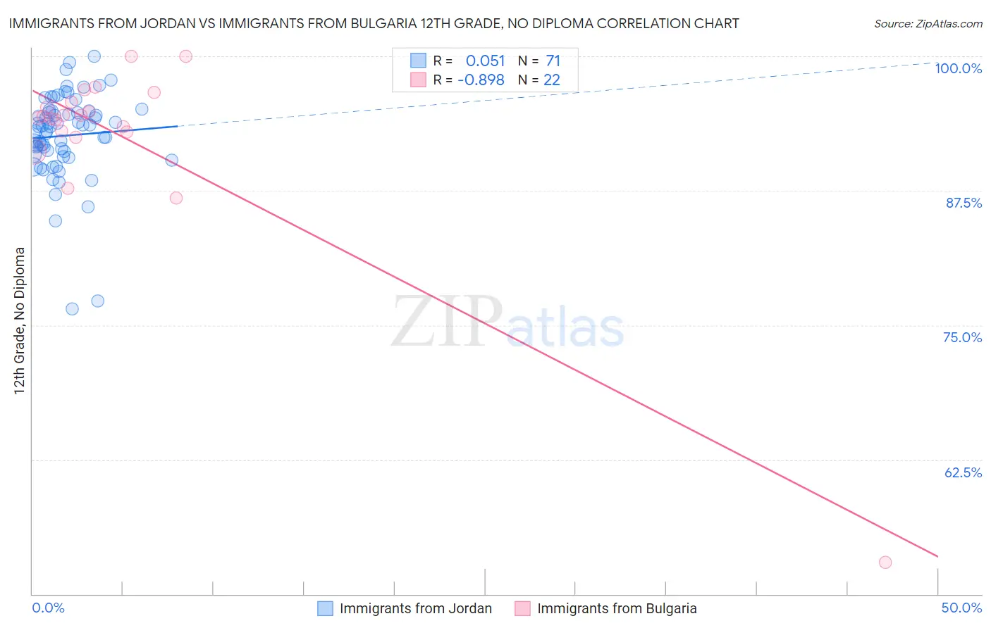 Immigrants from Jordan vs Immigrants from Bulgaria 12th Grade, No Diploma