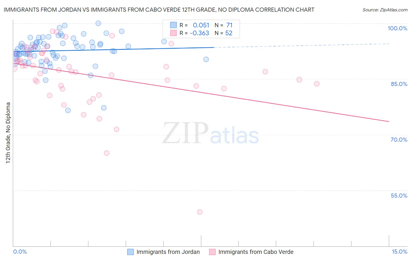 Immigrants from Jordan vs Immigrants from Cabo Verde 12th Grade, No Diploma
