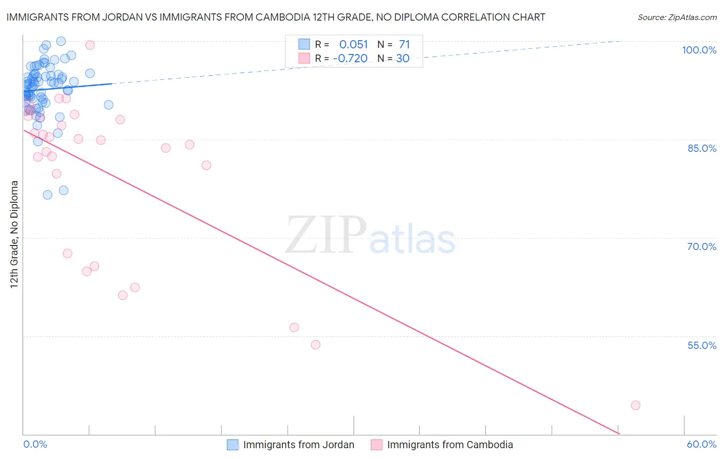 Immigrants from Jordan vs Immigrants from Cambodia 12th Grade, No Diploma