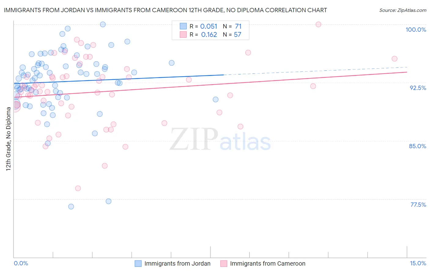 Immigrants from Jordan vs Immigrants from Cameroon 12th Grade, No Diploma
