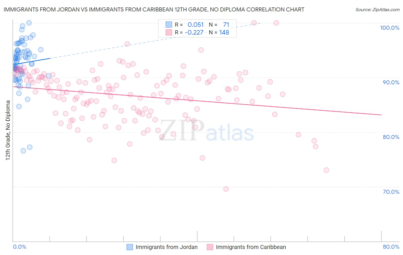 Immigrants from Jordan vs Immigrants from Caribbean 12th Grade, No Diploma