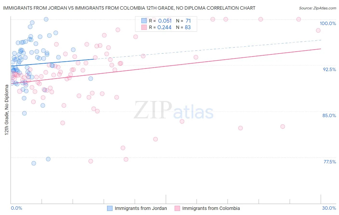 Immigrants from Jordan vs Immigrants from Colombia 12th Grade, No Diploma