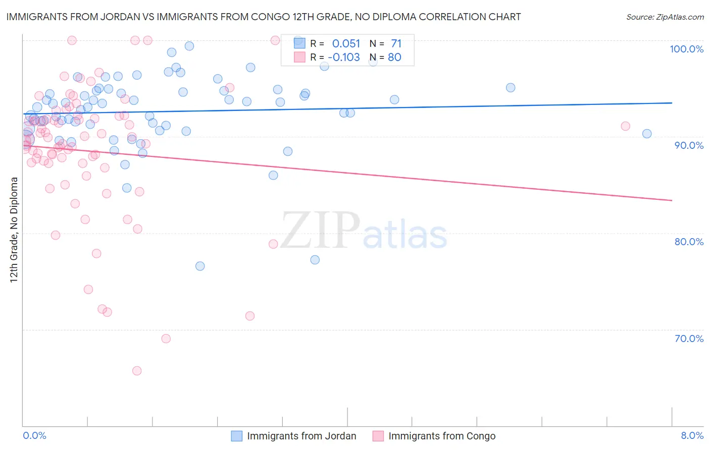 Immigrants from Jordan vs Immigrants from Congo 12th Grade, No Diploma