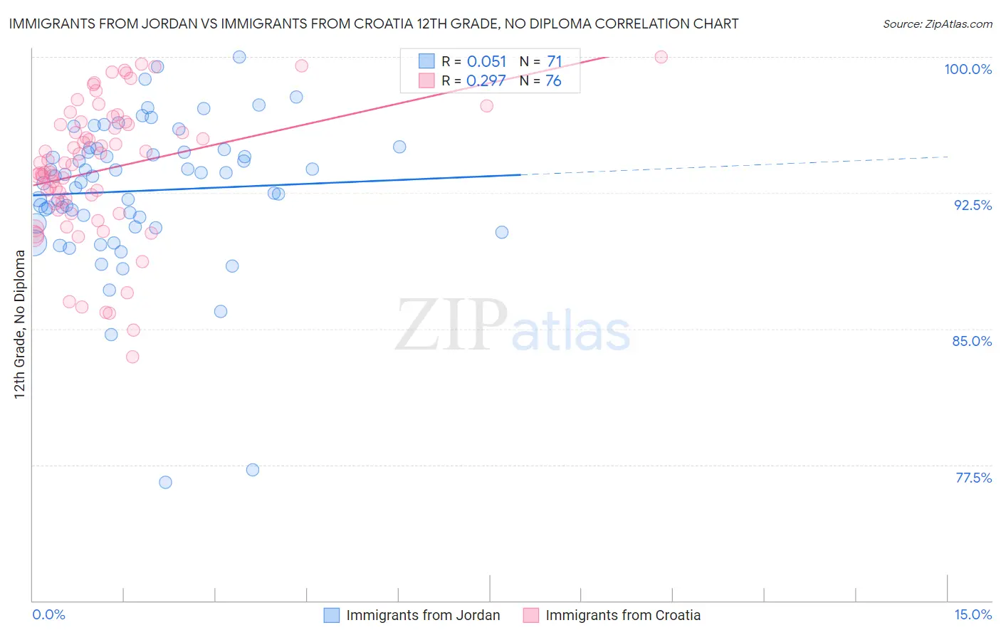 Immigrants from Jordan vs Immigrants from Croatia 12th Grade, No Diploma