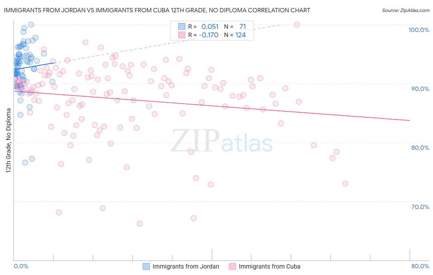 Immigrants from Jordan vs Immigrants from Cuba 12th Grade, No Diploma