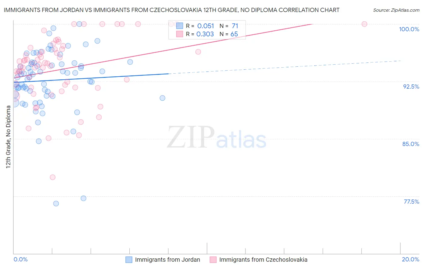 Immigrants from Jordan vs Immigrants from Czechoslovakia 12th Grade, No Diploma