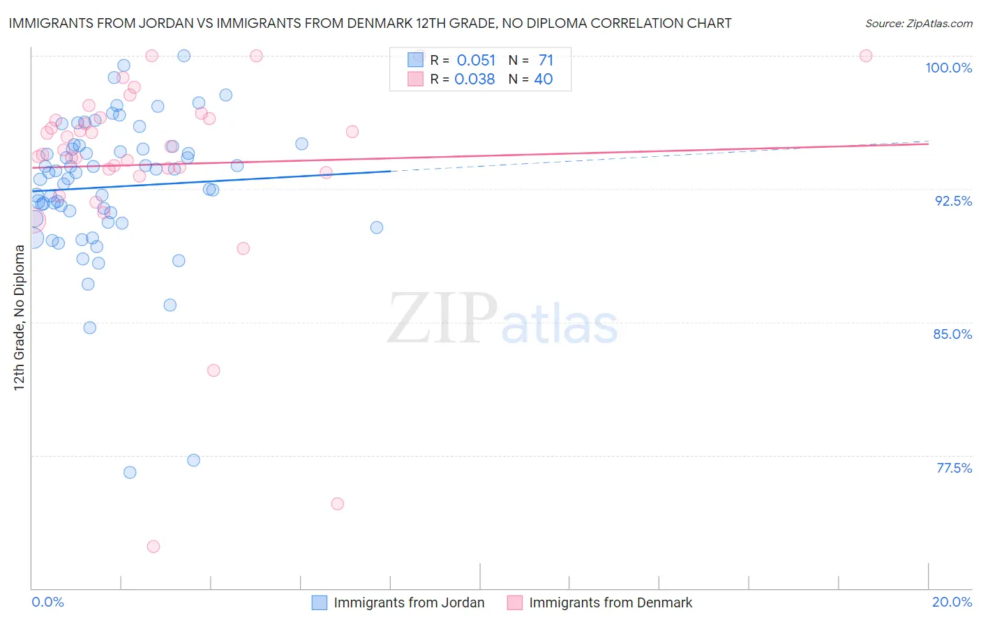 Immigrants from Jordan vs Immigrants from Denmark 12th Grade, No Diploma