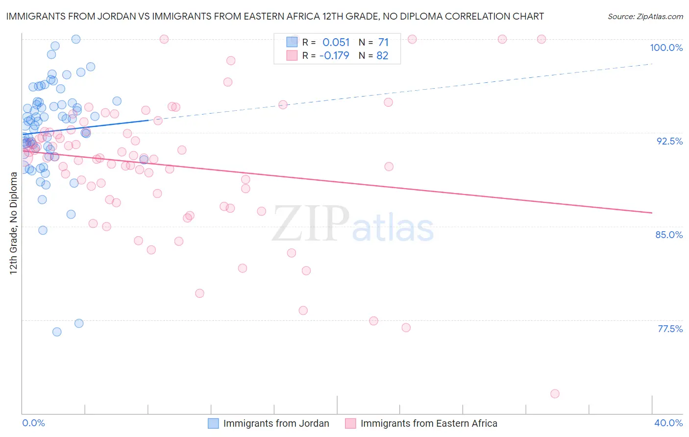 Immigrants from Jordan vs Immigrants from Eastern Africa 12th Grade, No Diploma
