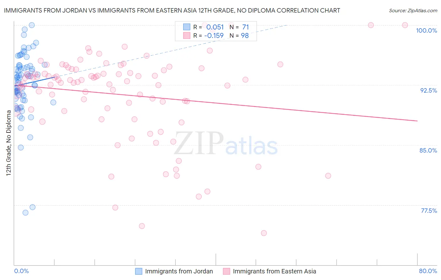 Immigrants from Jordan vs Immigrants from Eastern Asia 12th Grade, No Diploma