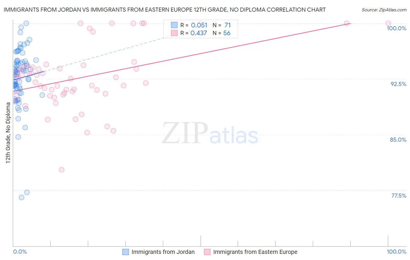 Immigrants from Jordan vs Immigrants from Eastern Europe 12th Grade, No Diploma