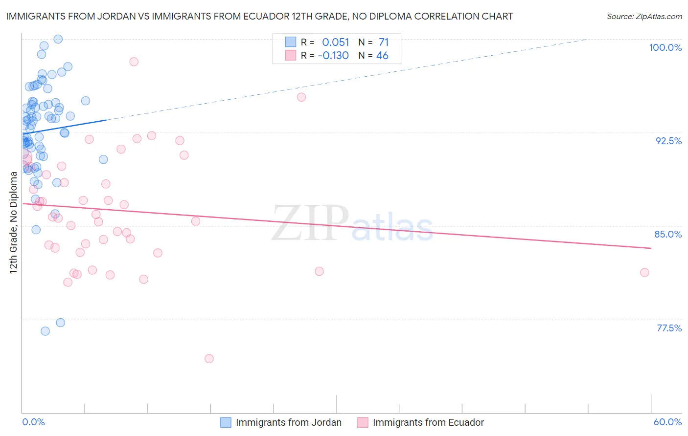 Immigrants from Jordan vs Immigrants from Ecuador 12th Grade, No Diploma