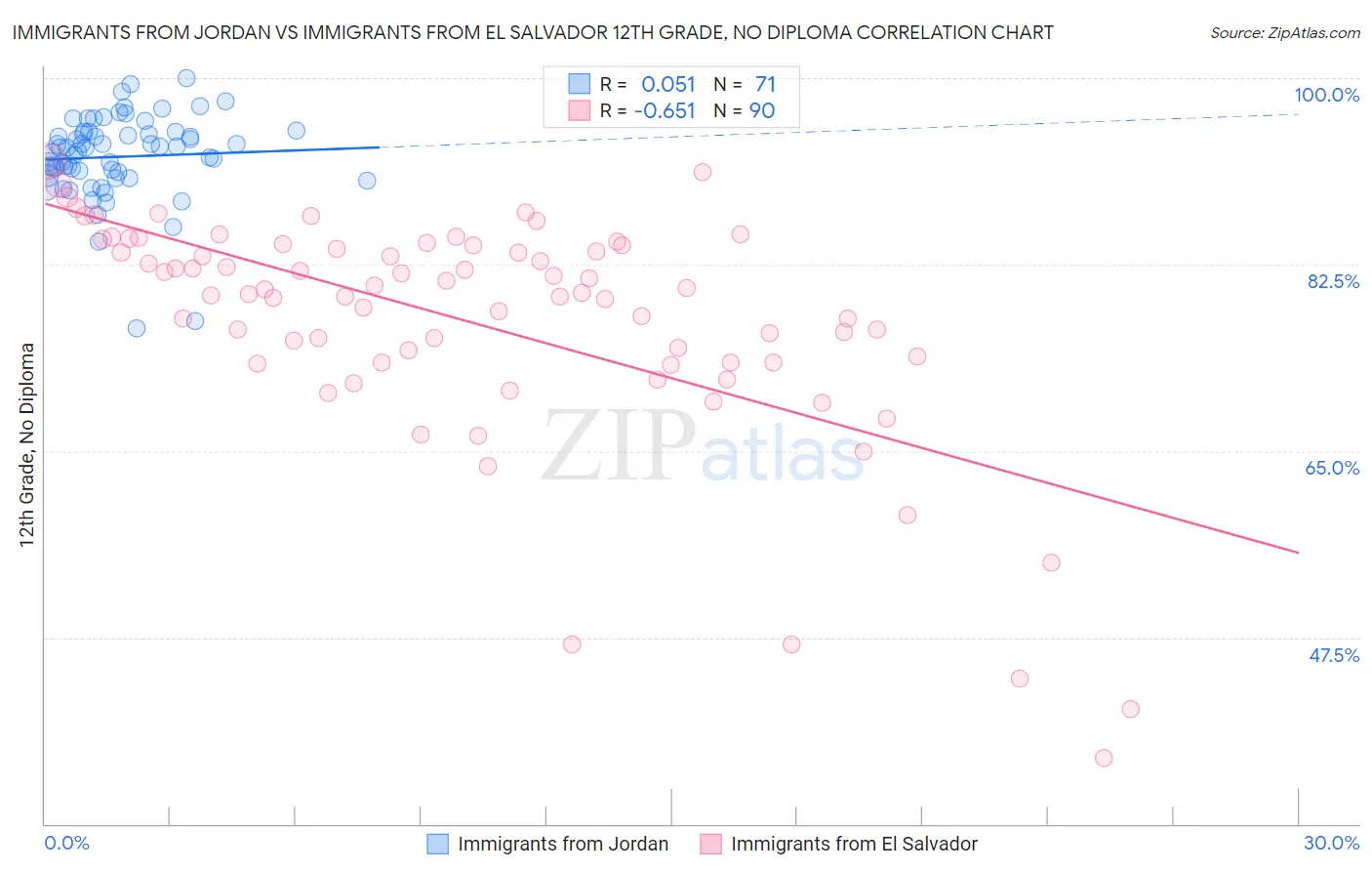 Immigrants from Jordan vs Immigrants from El Salvador 12th Grade, No Diploma