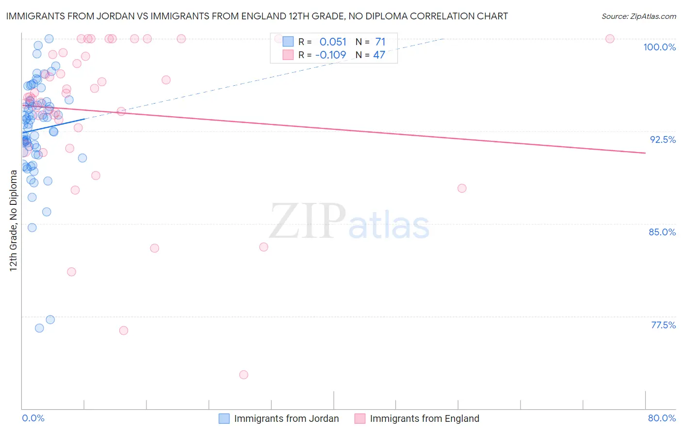 Immigrants from Jordan vs Immigrants from England 12th Grade, No Diploma