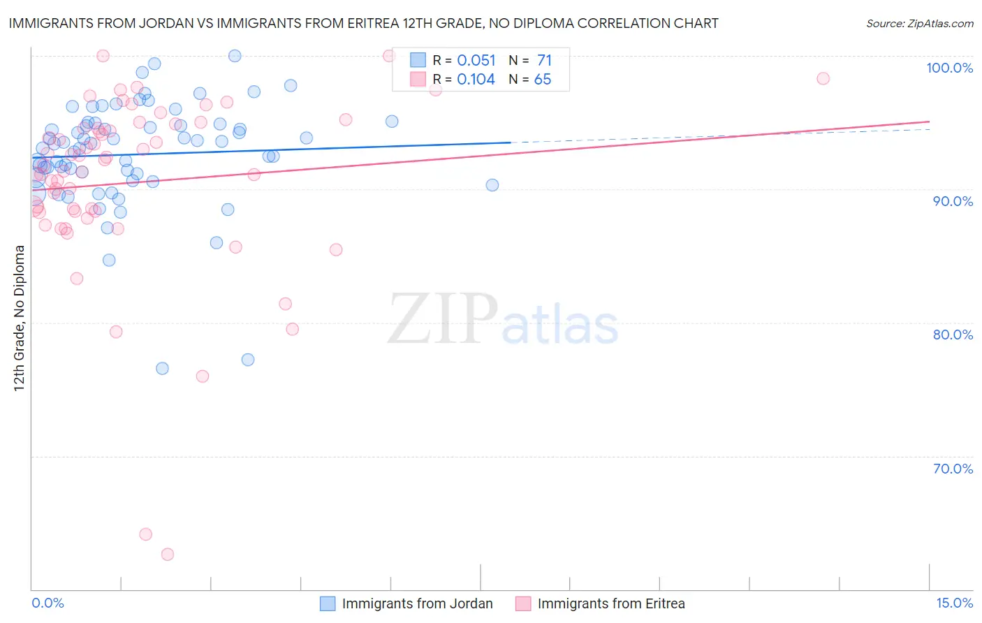 Immigrants from Jordan vs Immigrants from Eritrea 12th Grade, No Diploma