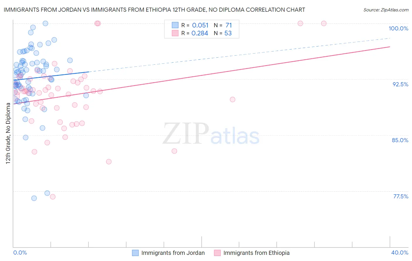 Immigrants from Jordan vs Immigrants from Ethiopia 12th Grade, No Diploma