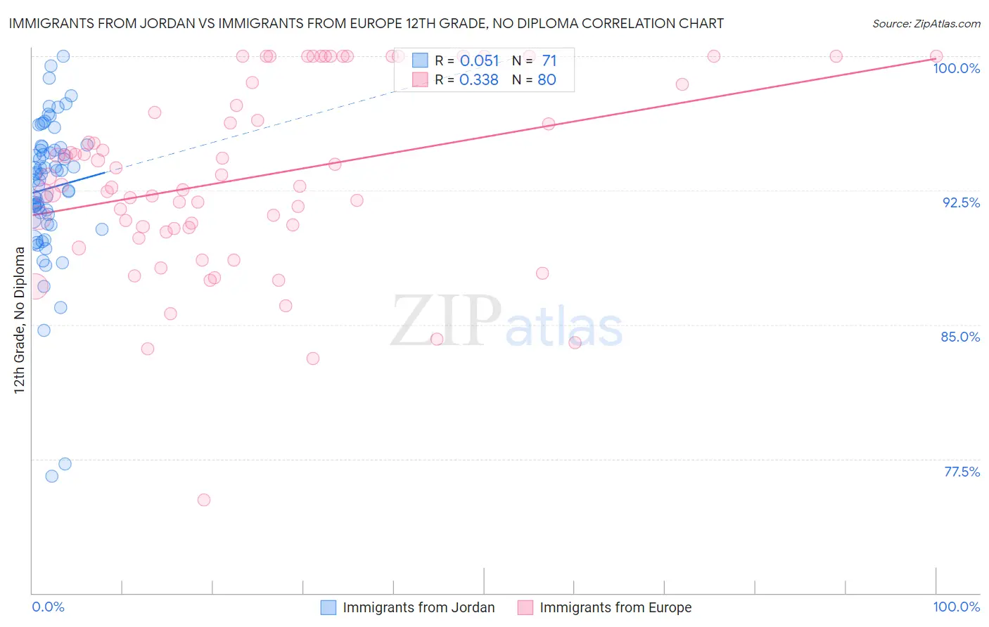 Immigrants from Jordan vs Immigrants from Europe 12th Grade, No Diploma