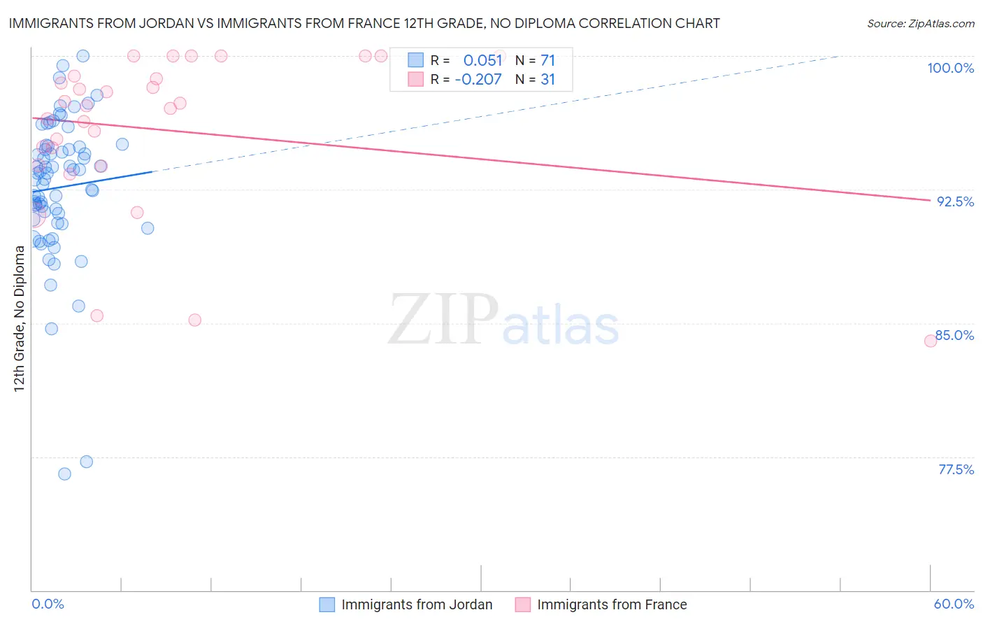 Immigrants from Jordan vs Immigrants from France 12th Grade, No Diploma